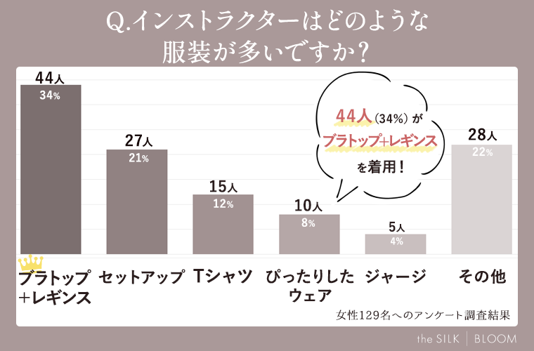 ピラティスの服装アンケート結果